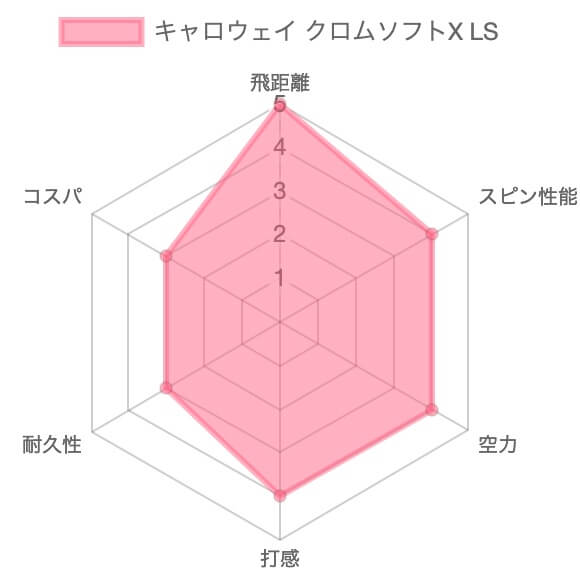 キャロウェイ クロムソフトX LS評価チャート