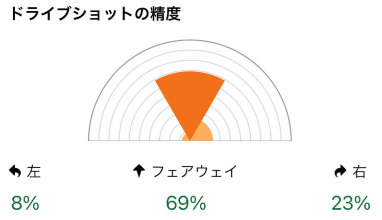 キャロウェイ クロムソフトX LSの方向性