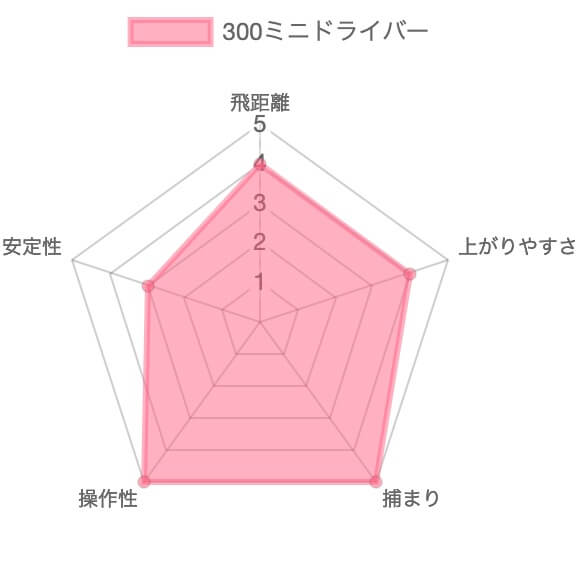 300ミニドライバー評価チャート