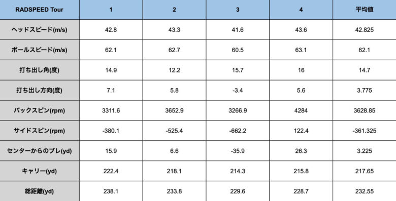 RADSPEED Tourフェアウェイウッドの試打計測データ