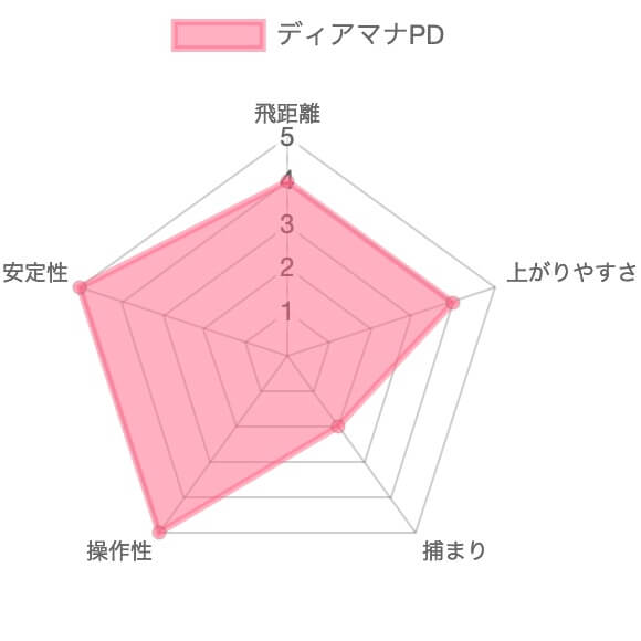 ディアマナPD評価チャート