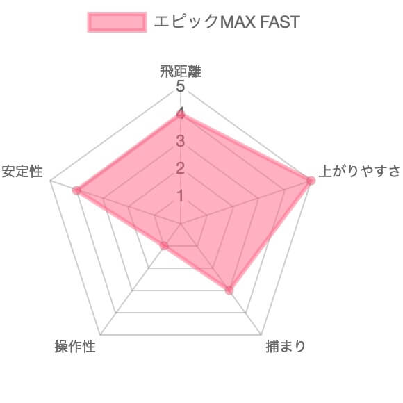 エピックマックスFASTドライバー評価チャート