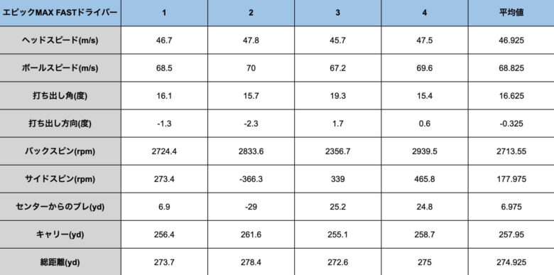 エピックマックスFASTドライバー試打計測データ