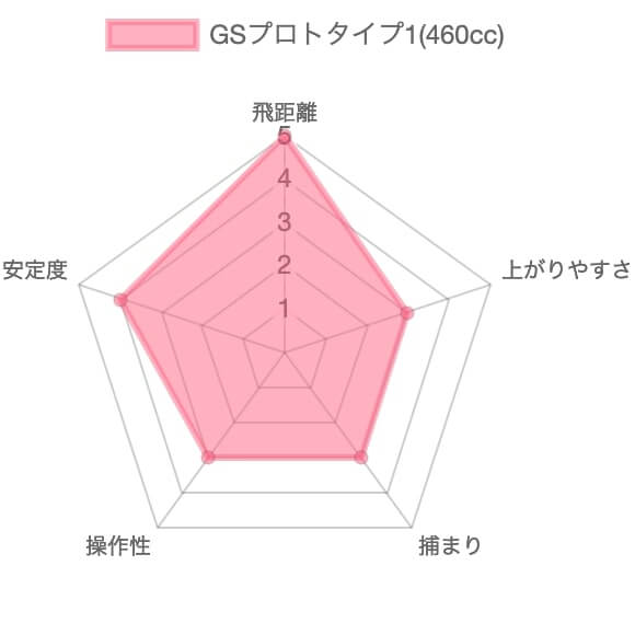 本間ゴルフGSプロトタイプ1評価チャート