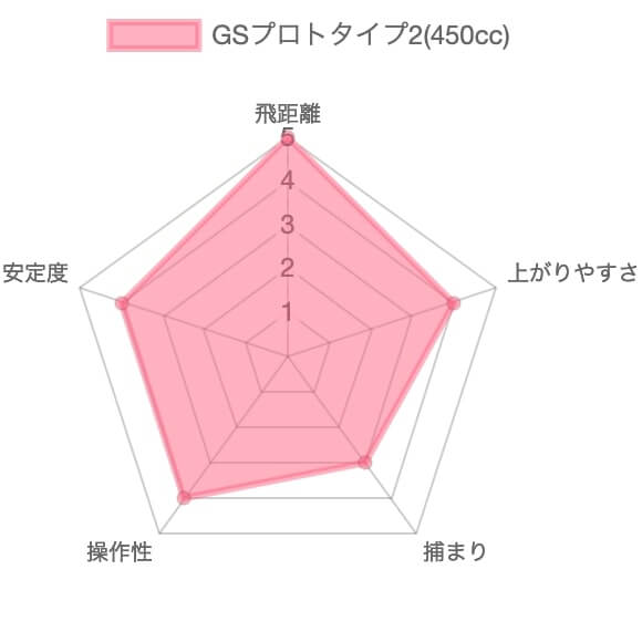 本間ゴルフGSプロトタイプ2の評価チャート