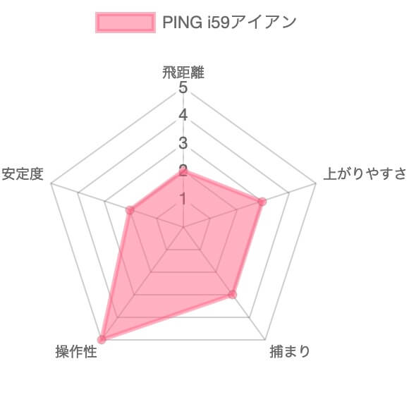PING i59アイアン評価チャート