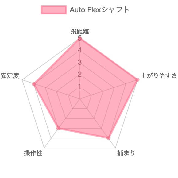 Auto Flexシャフト評価チャート