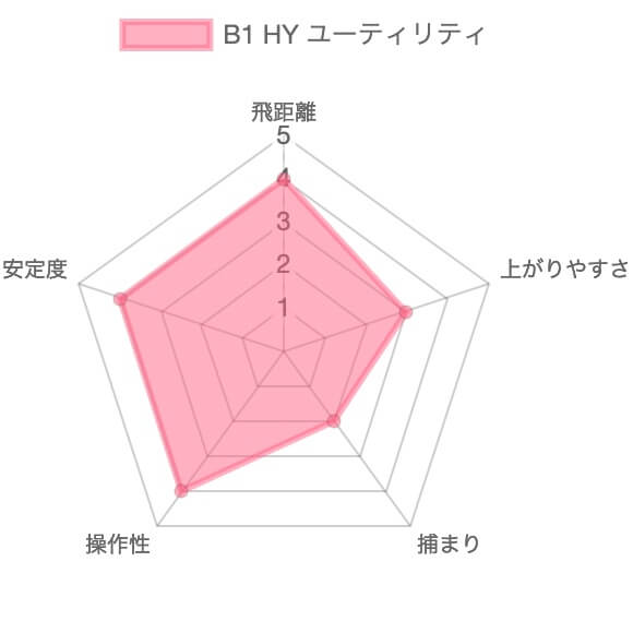 ブリヂストンB1 HYユーティリティブリヂストンB1 HYユーティリティブリヂストンB1 HYユーティリティ評価チャート