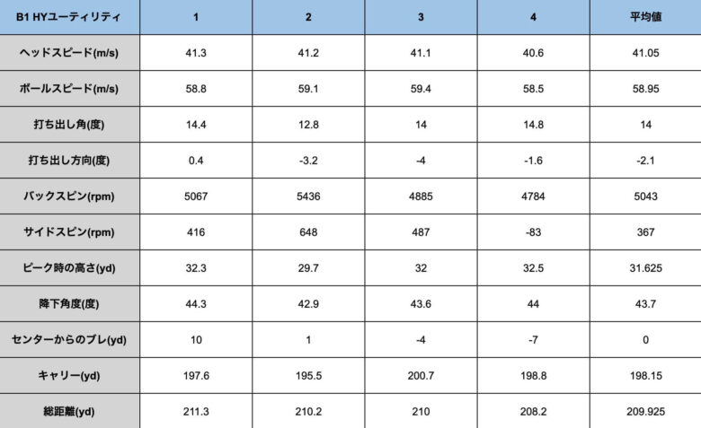 ブリヂストンB1 HYユーティリティ試打計測データ