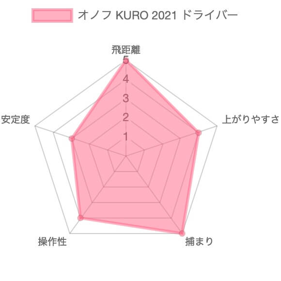 オノフKUROドライバー2021評価チャート