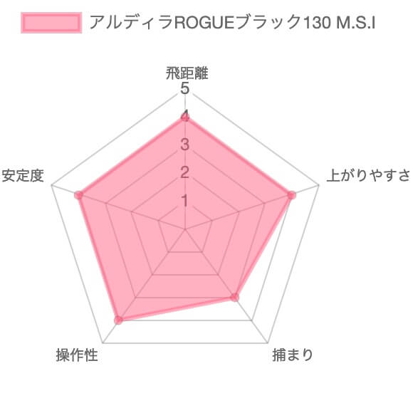 ローグブラック評価チャート