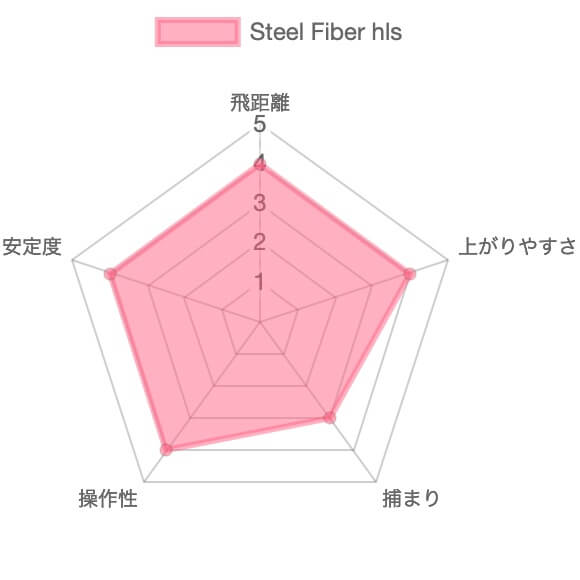 スチールファイバーhlsの評価チャート