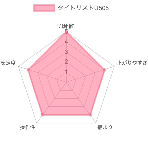 タイトリストU505評価チャート