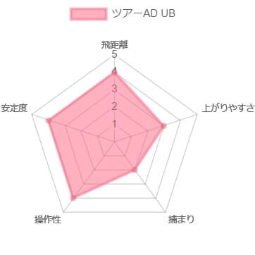 ツアーAD UB試打評価レビュー１０