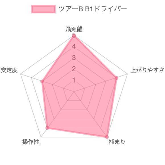 ツアーB B1ドライバーの評価チャート