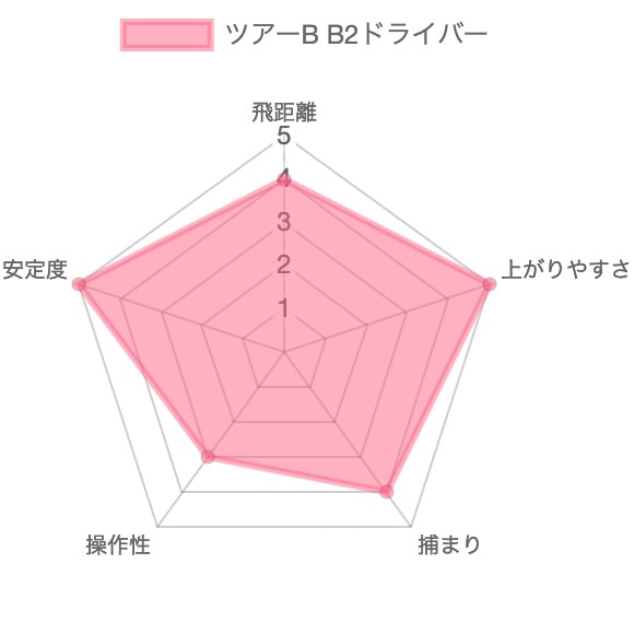 ツアーB B2ドライバーの評価チャート