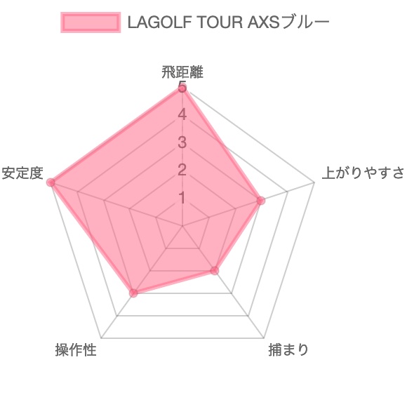 LAGOLF TOURAXSブルー試打評価レビュー4