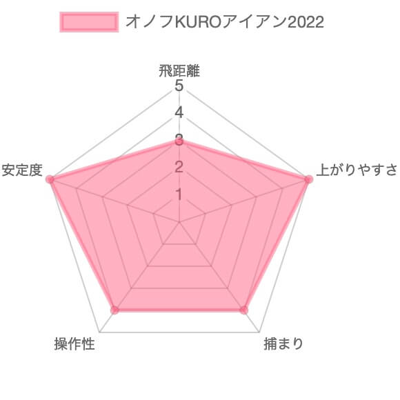 オノフKUROアイアン2022試打評価レビュー