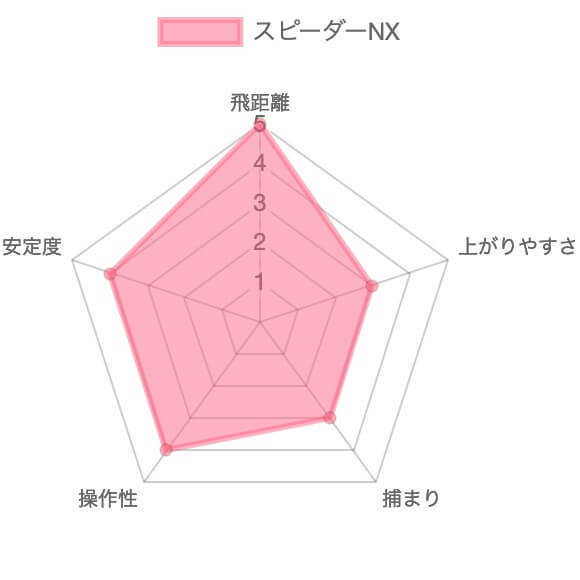 スピーダーNX試打評価レビュー6