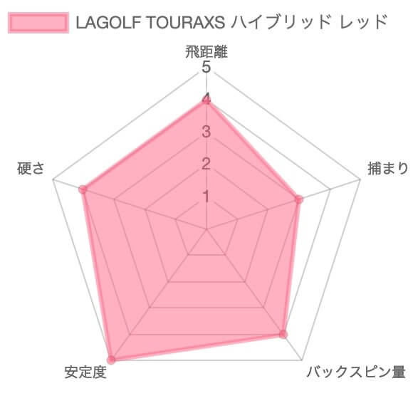 【試打評価】LAGOLF TOURAXSハイブリッド レッド15