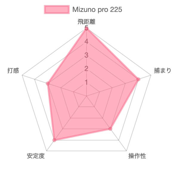 ミズノプロ225アイアン試打評価チャート