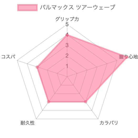 palmaxツアーウェーブ ラバー&コード評価レビュー9