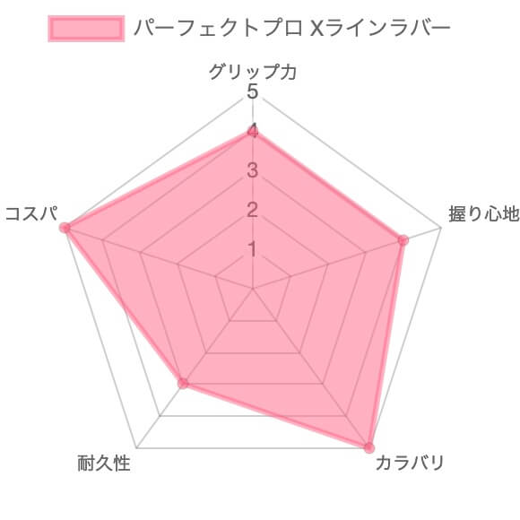 パーフェクトプロXラインラバー評価チャート