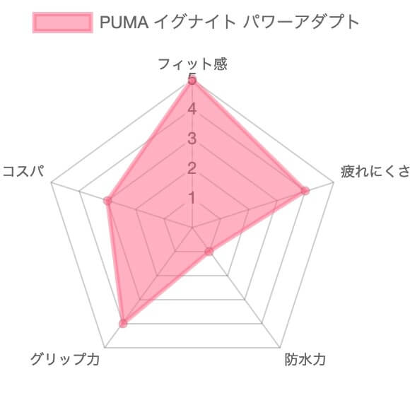 【レビュー】プーマ パワーアダプトゴルフシューズ7