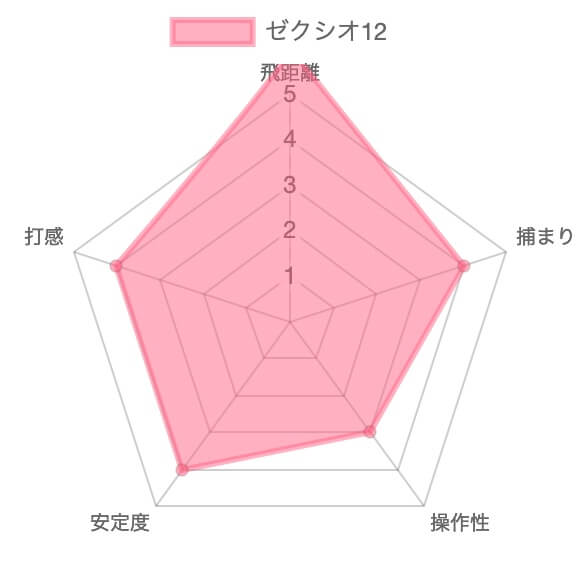 ゼクシオ12試打評価レビュー12