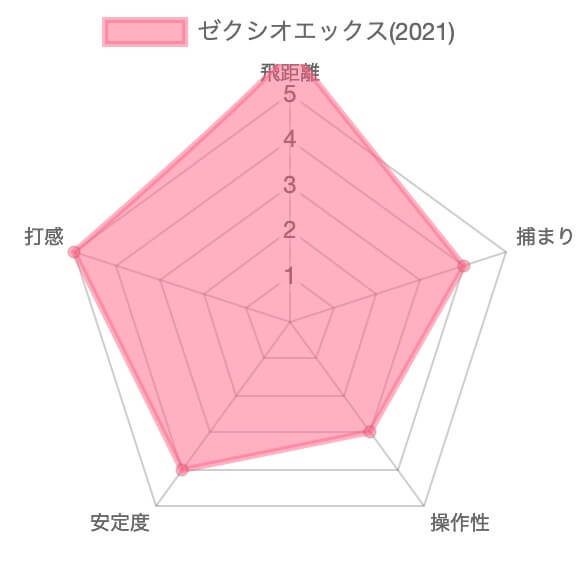 ゼクシオエックス(2021)ドライバー試打評価レビュー8