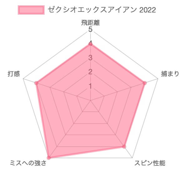 ゼクシオエックスアイアン2022評価チャート