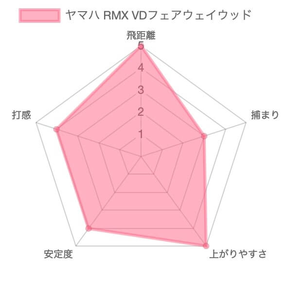 ヤマハRMX VDフェアウェイウッド試打評価10