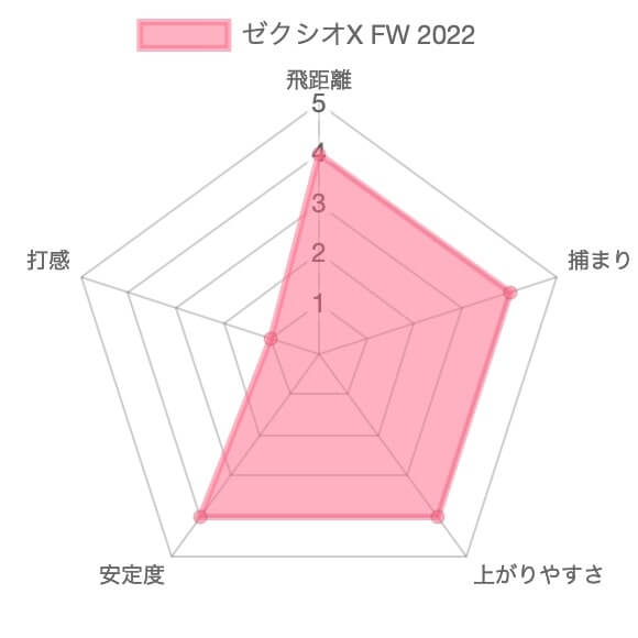 ゼクシオエックスフェアウェイウッド2022試打評価11