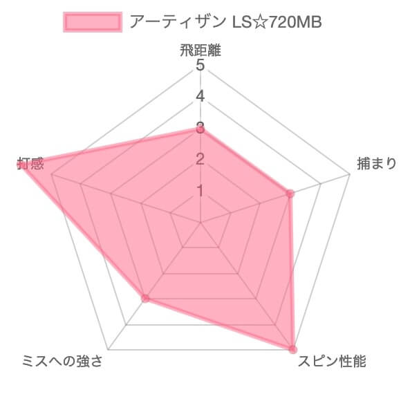 【試打評価】アーティザンLS720MBアイアン15