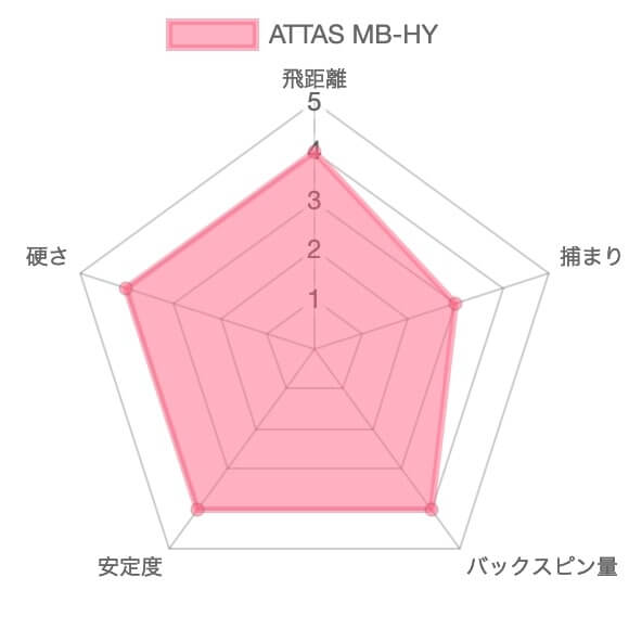 【試打評価】アッタスMB-HYハイブリッドシャフト11