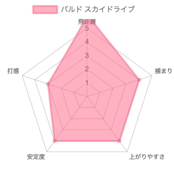 【試打評価】バルド スカイドライブドライバー15