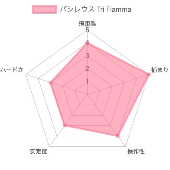 【試打評価】バシレウスTri Fiamma11