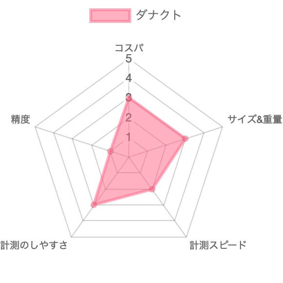 ダナクト アクティアルレーザー距離計の評価