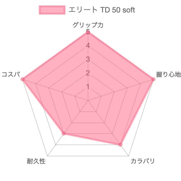 【レビュー】エリートグリップ ツアードミネーターTD50soft7