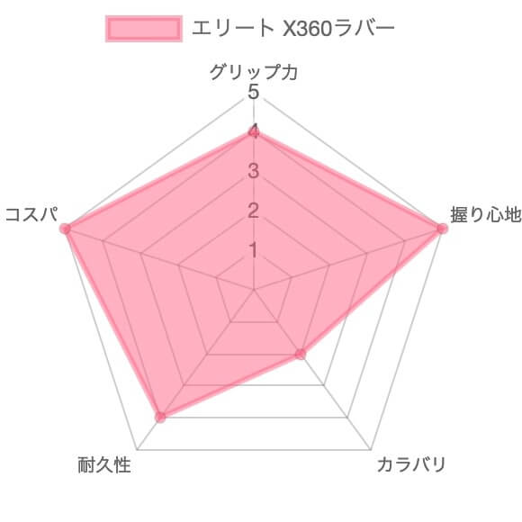 【レビュー】エリートグリップX360ラバー【口コミ・評判】5