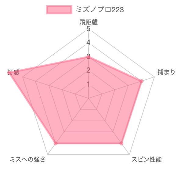 【試打評価】ミズノプロ223アイアン16