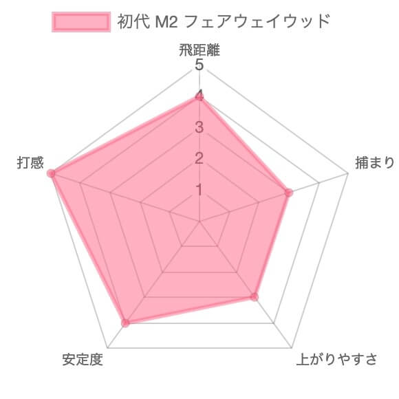 【名器試打評価】初代M2フェアウェイウッド6