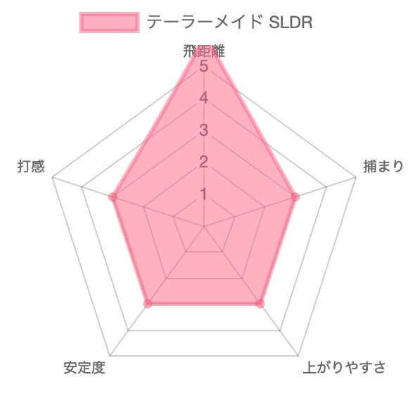 【名器試打評価】テーラーメイドSLDR13