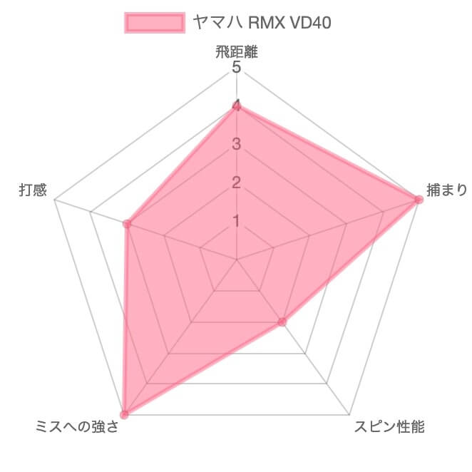 【試打評価】ヤマハRMX VD40アイアン15