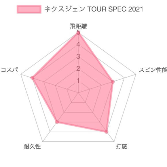 【試打評価】ネクスジェンTOUR-SPEX 2021ボール16