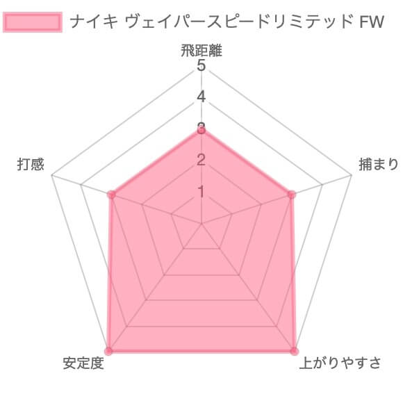 【名器試打評価】ナイキ ヴェイパースピードリミテッドフェアウェイウッド13