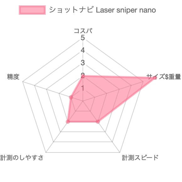 【レビュー】ショットナビ レーザースナイパーnano21