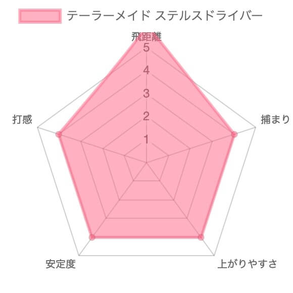 【試打評価】テーラーメイド ステルスドライバー15