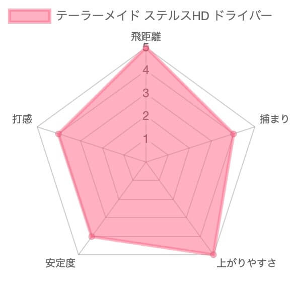 【試打評価】テーラーメイド ステルスHDドライバー15