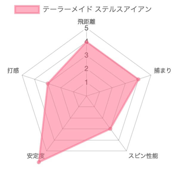 【試打評価】テーラーメイド ステルスアイアン17